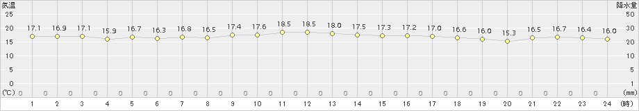 古仁屋(>2017年01月10日)のアメダスグラフ