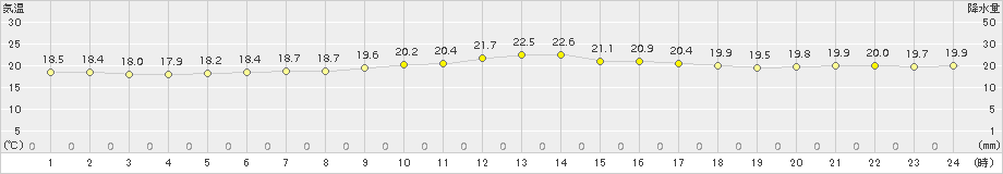 西表島(>2017年01月10日)のアメダスグラフ