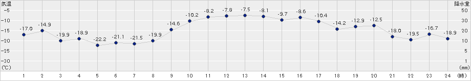 根室中標津(>2017年01月11日)のアメダスグラフ