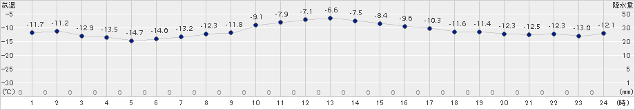 厚床(>2017年01月11日)のアメダスグラフ