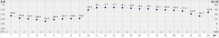 本別(>2017年01月11日)のアメダスグラフ