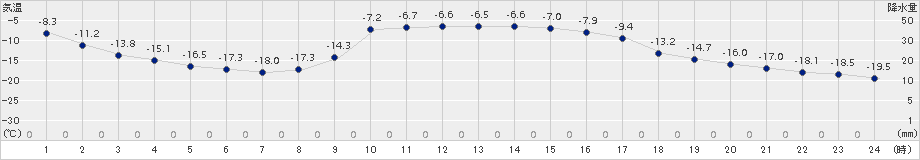 浦幌(>2017年01月11日)のアメダスグラフ