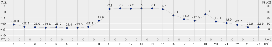 糠内(>2017年01月11日)のアメダスグラフ