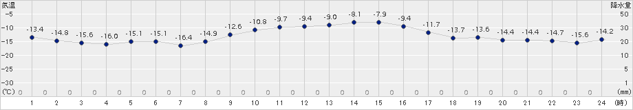 厚真(>2017年01月11日)のアメダスグラフ