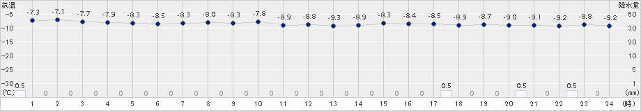 今金(>2017年01月11日)のアメダスグラフ