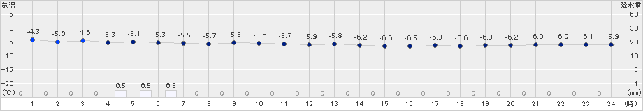 黒石(>2017年01月11日)のアメダスグラフ