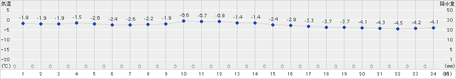 気仙沼(>2017年01月11日)のアメダスグラフ