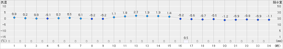 仙台(>2017年01月11日)のアメダスグラフ