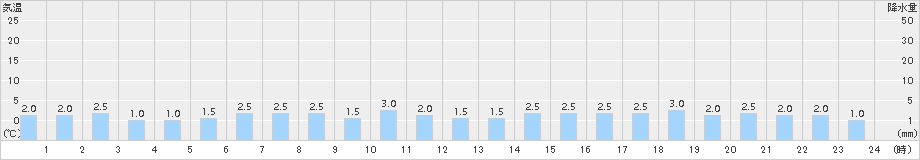 中津川(>2017年01月11日)のアメダスグラフ