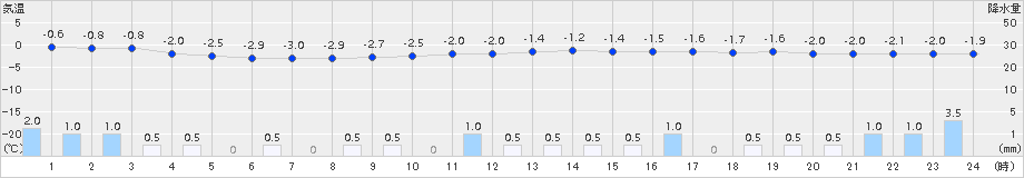 只見(>2017年01月11日)のアメダスグラフ