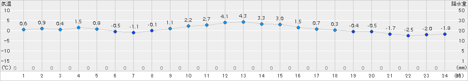 黒磯(>2017年01月11日)のアメダスグラフ