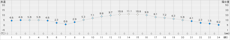 甲府(>2017年01月11日)のアメダスグラフ