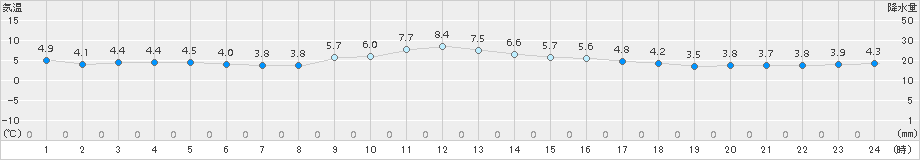 愛西(>2017年01月11日)のアメダスグラフ