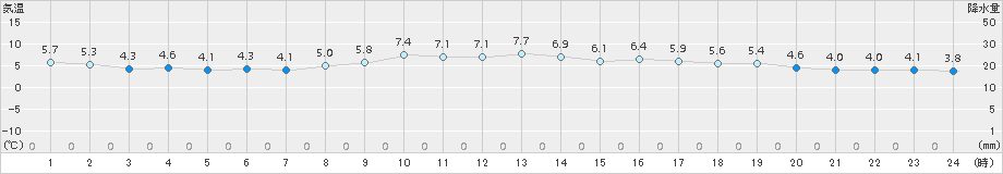 蒲郡(>2017年01月11日)のアメダスグラフ