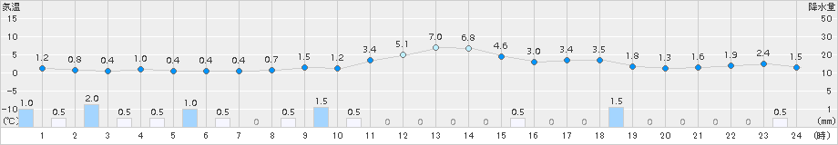 伏木(>2017年01月11日)のアメダスグラフ