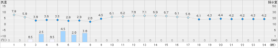 青谷(>2017年01月11日)のアメダスグラフ