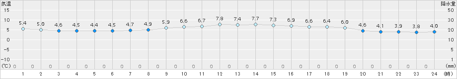 穴吹(>2017年01月11日)のアメダスグラフ