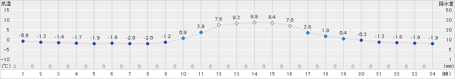 木頭(>2017年01月11日)のアメダスグラフ