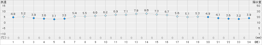 近永(>2017年01月11日)のアメダスグラフ