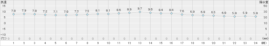 御荘(>2017年01月11日)のアメダスグラフ