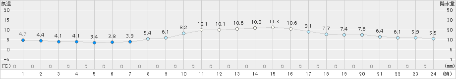 安芸(>2017年01月11日)のアメダスグラフ