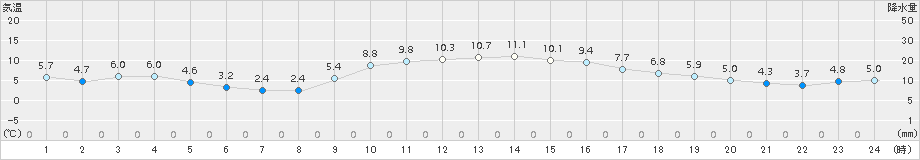 佐賀(>2017年01月11日)のアメダスグラフ