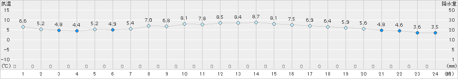三角(>2017年01月11日)のアメダスグラフ