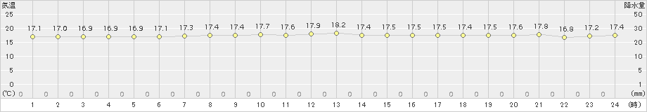 伊是名(>2017年01月11日)のアメダスグラフ