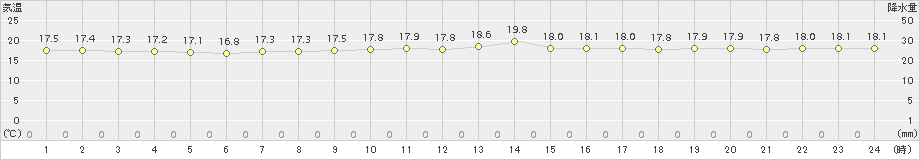 粟国(>2017年01月11日)のアメダスグラフ