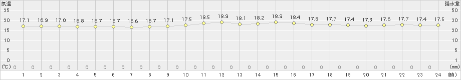 名護(>2017年01月11日)のアメダスグラフ