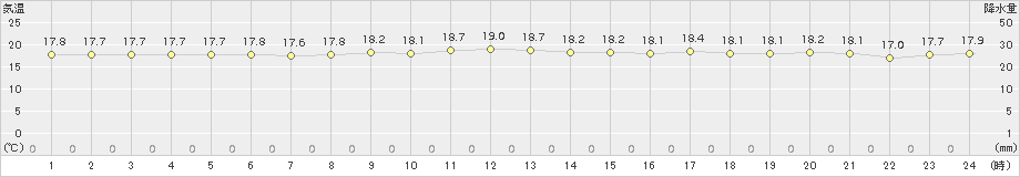 久米島(>2017年01月11日)のアメダスグラフ