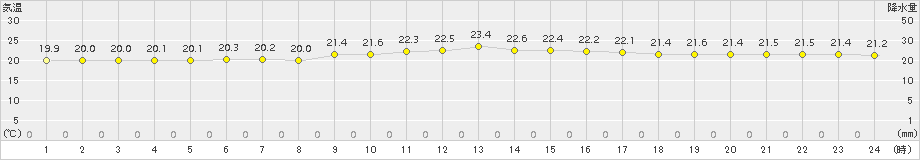 西表島(>2017年01月11日)のアメダスグラフ