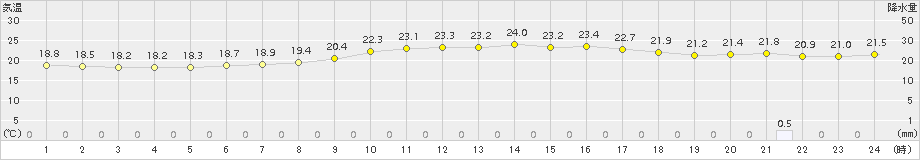 石垣島(>2017年01月11日)のアメダスグラフ