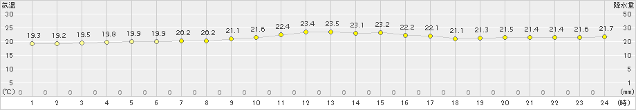 盛山(>2017年01月11日)のアメダスグラフ