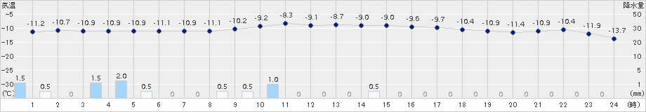 北見枝幸(>2017年01月12日)のアメダスグラフ