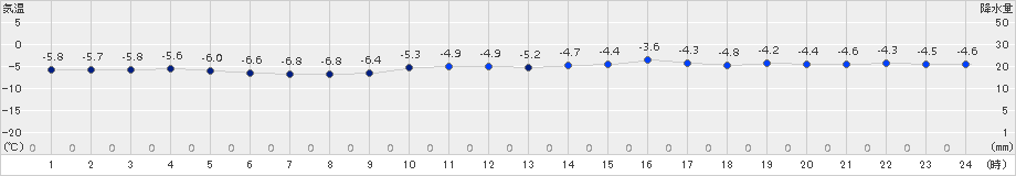 奥尻(>2017年01月12日)のアメダスグラフ