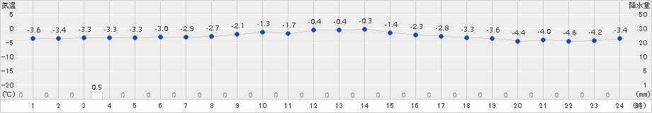 気仙沼(>2017年01月12日)のアメダスグラフ