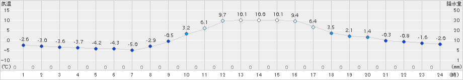 秩父(>2017年01月12日)のアメダスグラフ