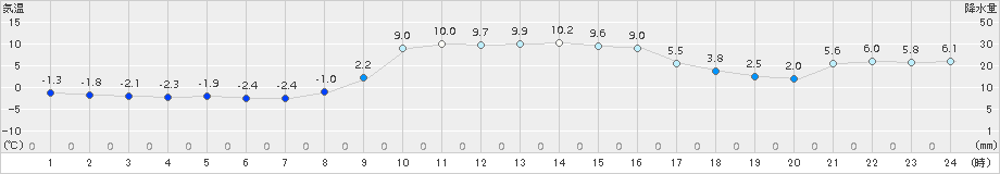 坂畑(>2017年01月12日)のアメダスグラフ