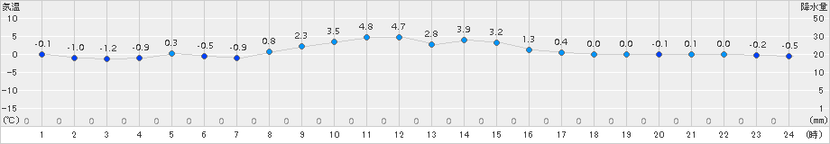 伊那(>2017年01月12日)のアメダスグラフ