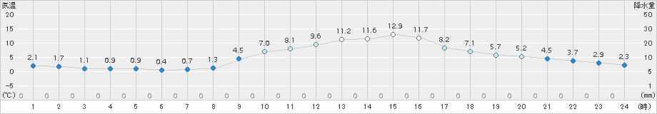 富士(>2017年01月12日)のアメダスグラフ