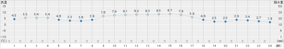 南伊勢(>2017年01月12日)のアメダスグラフ