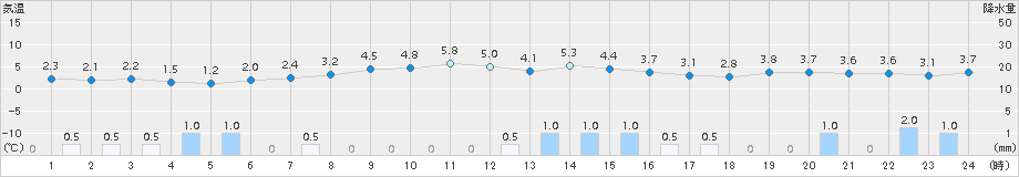 伏木(>2017年01月12日)のアメダスグラフ