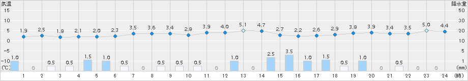 香住(>2017年01月12日)のアメダスグラフ
