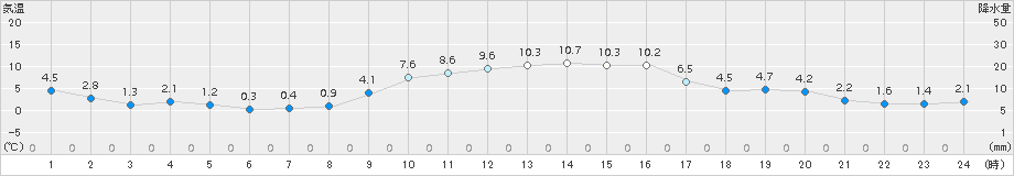 海陽(>2017年01月12日)のアメダスグラフ