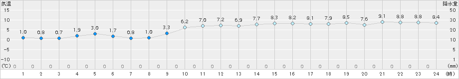 飯塚(>2017年01月12日)のアメダスグラフ