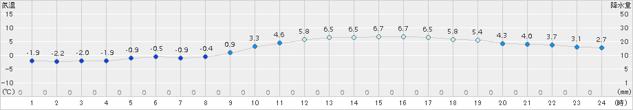 黒木(>2017年01月12日)のアメダスグラフ