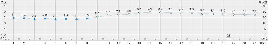 大村(>2017年01月12日)のアメダスグラフ