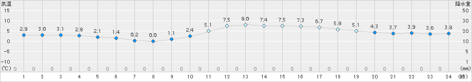 人吉(>2017年01月12日)のアメダスグラフ