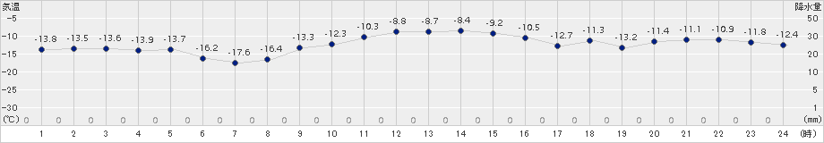 比布(>2017年01月13日)のアメダスグラフ